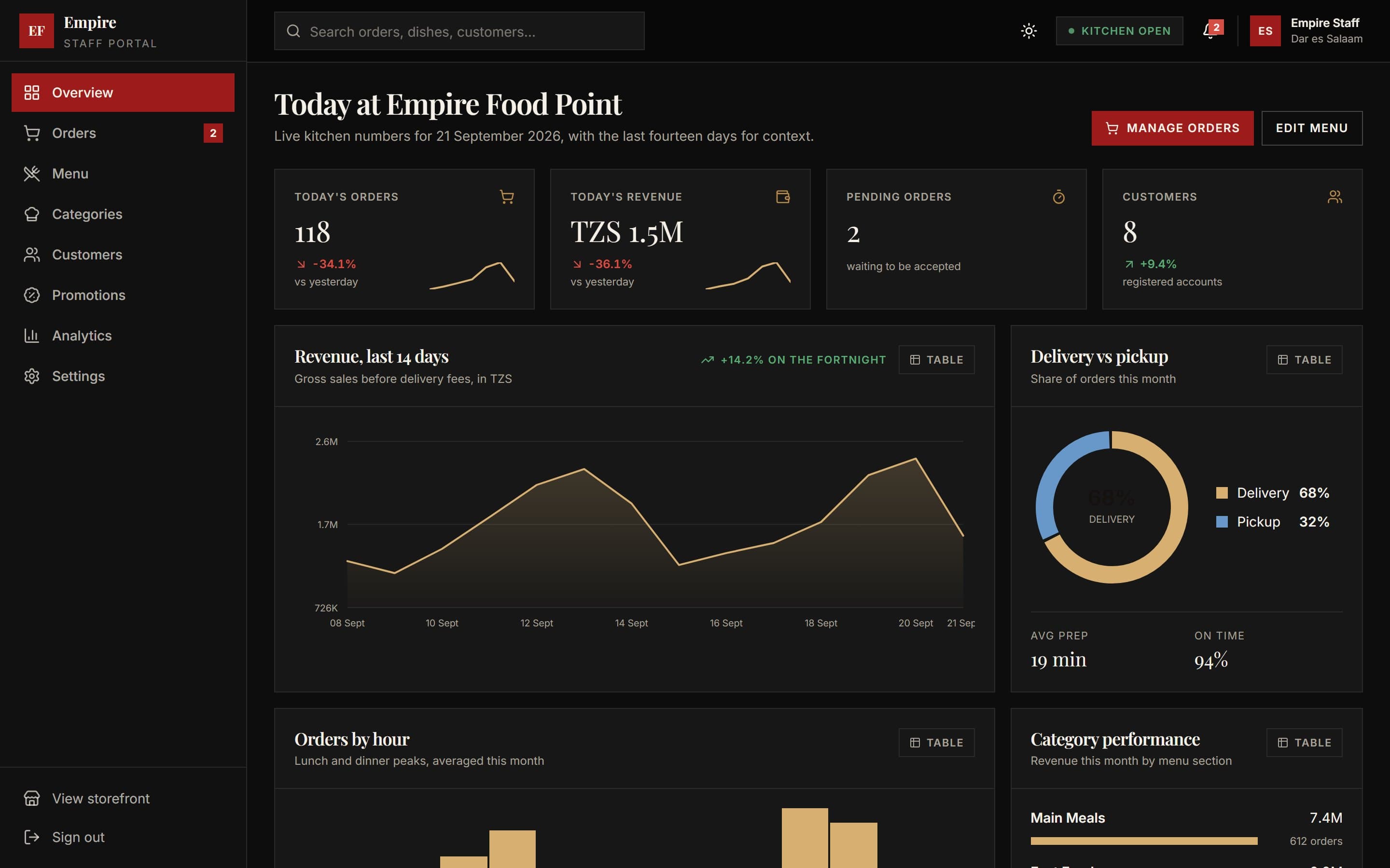 Empire Food Point staff dashboard on desktop in the dark theme: today's orders, revenue, pending orders and customers, a 14-day revenue chart, a delivery versus pickup split, and orders by hour.